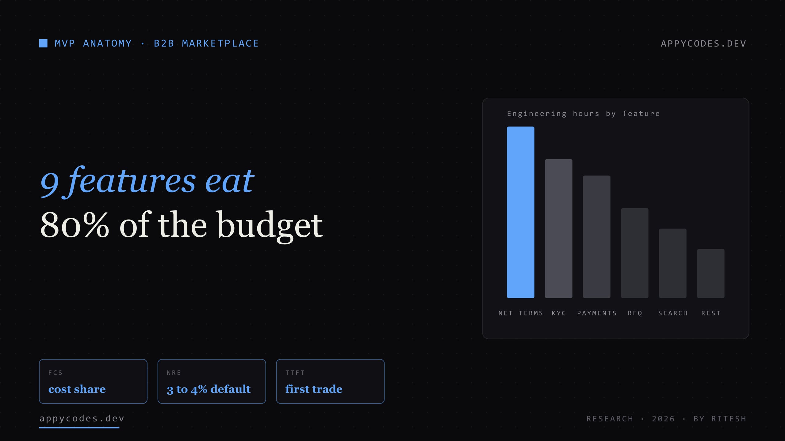 B2B marketplace MVP cost breakdown