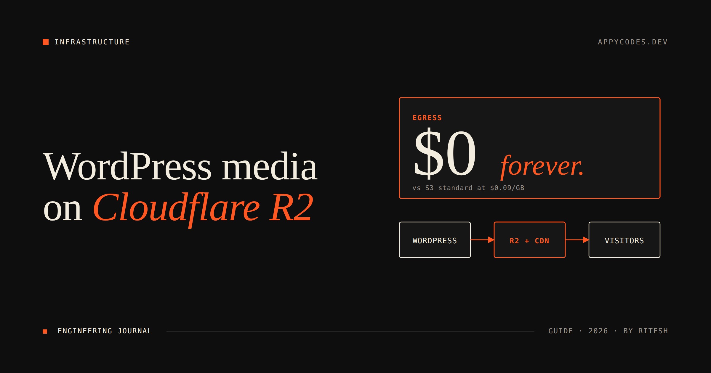 Cloudflare R2 as the WordPress media library — SDK-free SigV4 in pure PHP