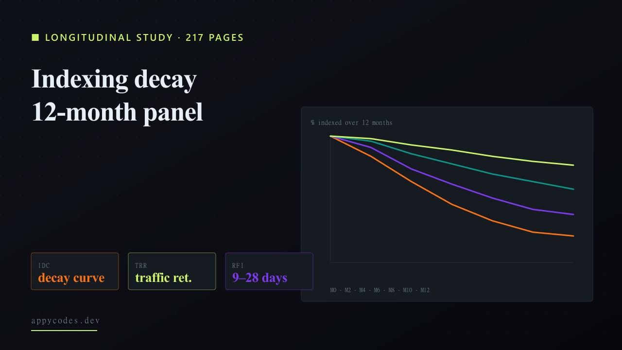 Indexing decay study tracking 217 pages over 12 months
