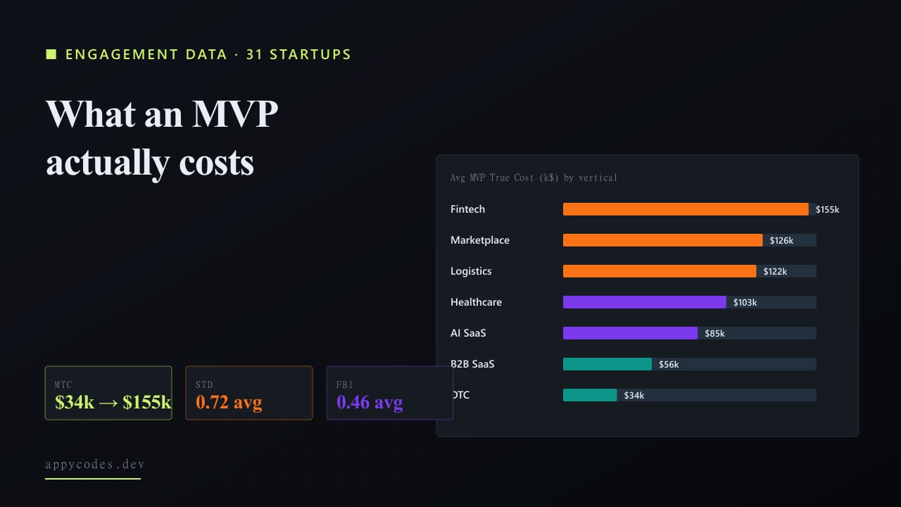 MVP cost study 2026 — 31 funded startups