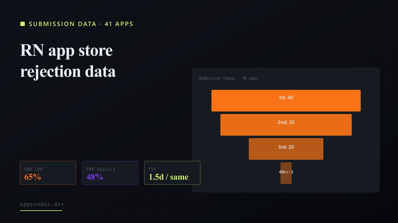 React Native app store rejection data study