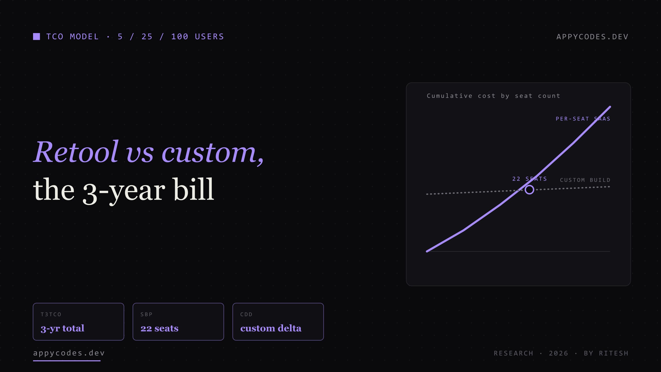 Retool vs custom admin panel 3-year total cost of ownership model at 5, 25 and 100 users