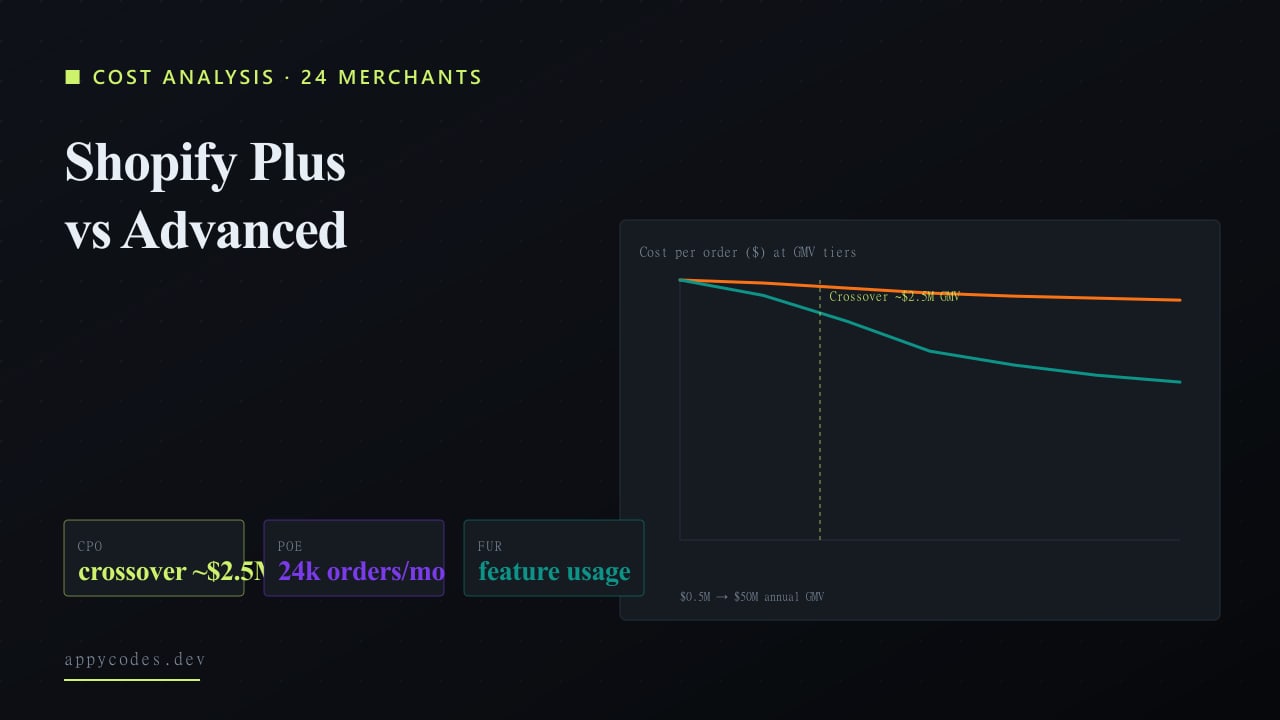 Shopify Plus vs Advanced cost analysis