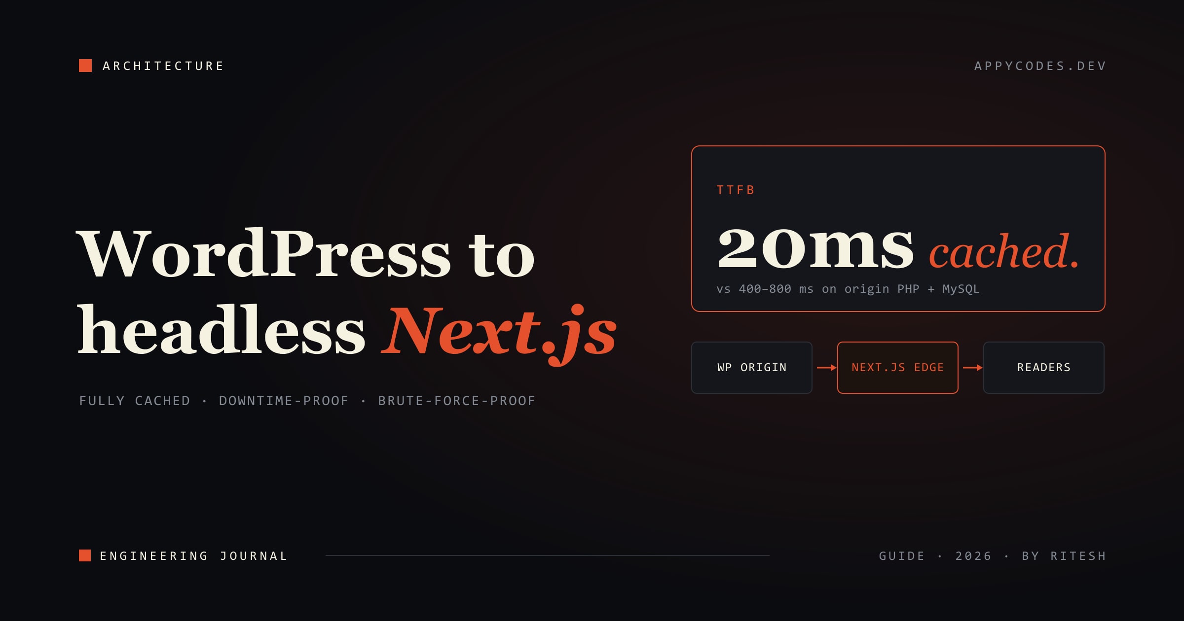 Headless WordPress feeding a Next.js front end cached at the CDN edge