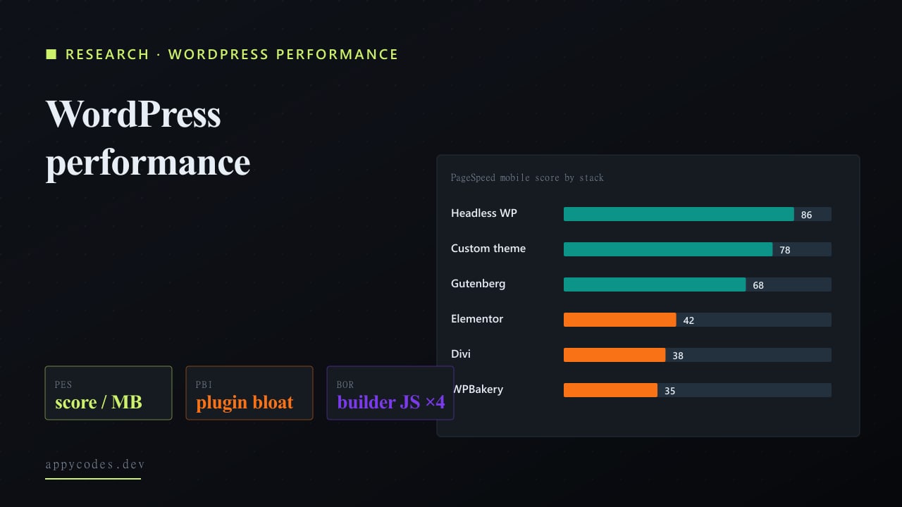 WordPress performance optimisation study — Core Web Vitals across 100 sites